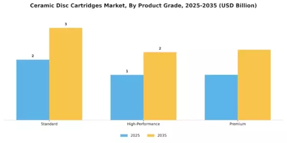 Ceramic Disc Cartridges Market Segment Image 3