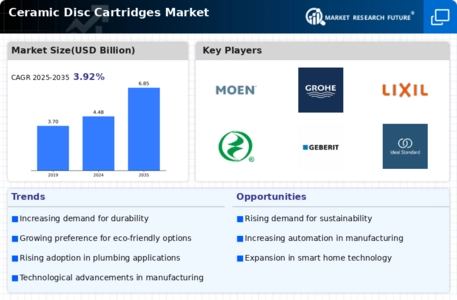 Ceramic Disc Cartridges Market Infographic