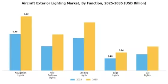 Aircraft Exterior Lighting Market Segment Image 2