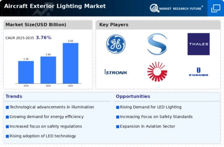 Aircraft Exterior Lighting Market Infographic