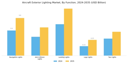 Aircraft Exterior Lighting Market Segment Image 2