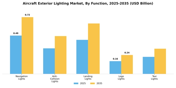 Aircraft Exterior Lighting Market Segment Image 2