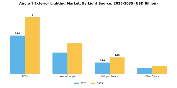 Aircraft Exterior Lighting Market Segment Image 3