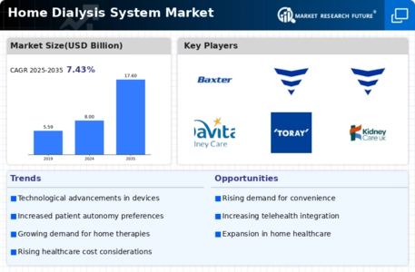 Home Dialysis System Market Infographic