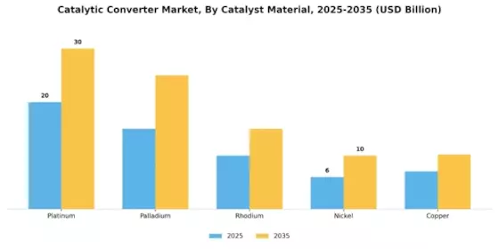 Catalytic Converter Market Segment Image 1