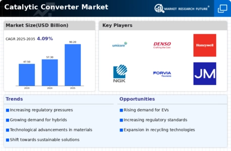 Catalytic Converter Market Infographic