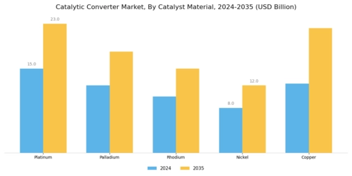 Catalytic Converter Market Segment Image 1