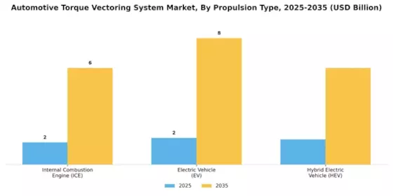 Automotive Torque Vectoring System Market Segment Image 2