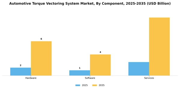 Automotive Torque Vectoring System Market Segment Image 1
