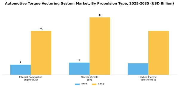 Automotive Torque Vectoring System Market Segment Image 2