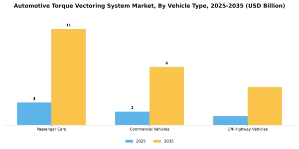 Automotive Torque Vectoring System Market Segment Image 3