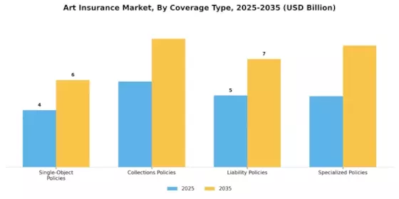Art Insurance Market Segment Image 0