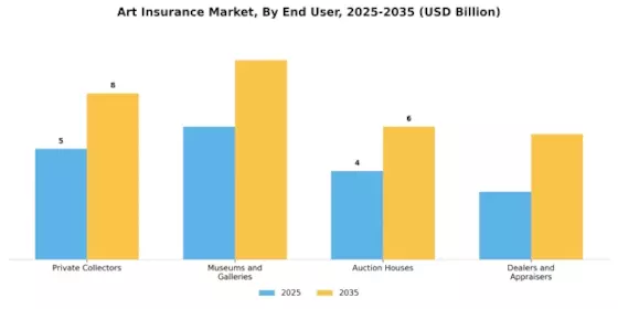 Art Insurance Market Segment Image 1