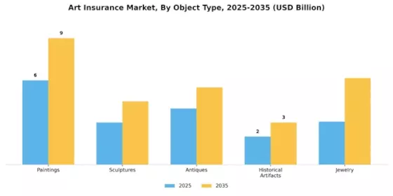 Art Insurance Market Segment Image 2