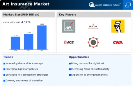 Art Insurance Market Infographic