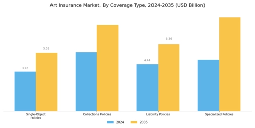 Art Insurance Market Segment Image 0