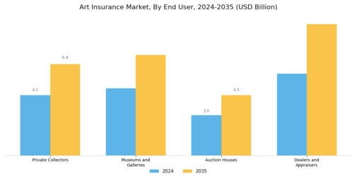 Art Insurance Market Segment Image 1