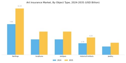 Art Insurance Market Segment Image 2
