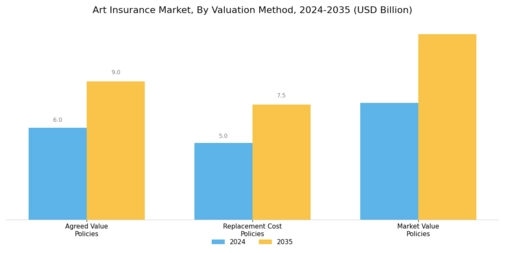 Art Insurance Market Segment Image 3