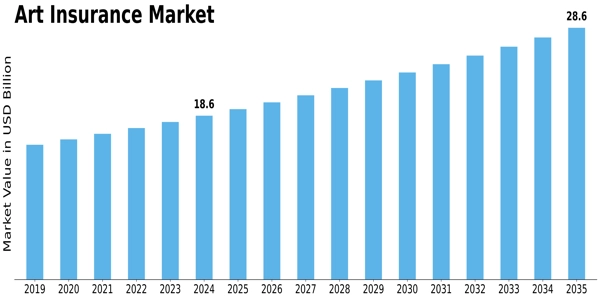 Art Insurance Market Size