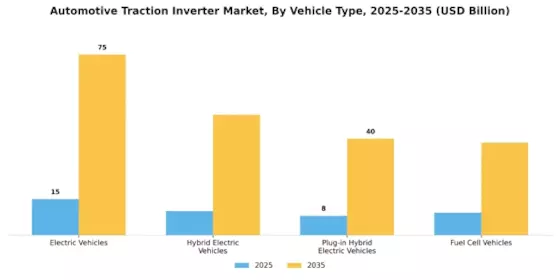 Automotive Traction Inverter Market Segment Image 1