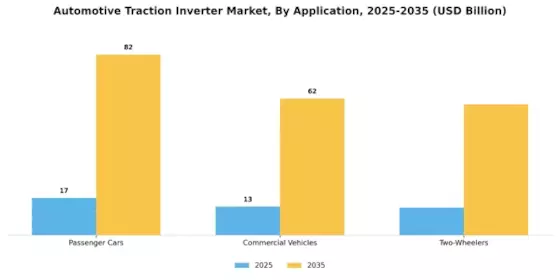 Automotive Traction Inverter Market Segment Image 2