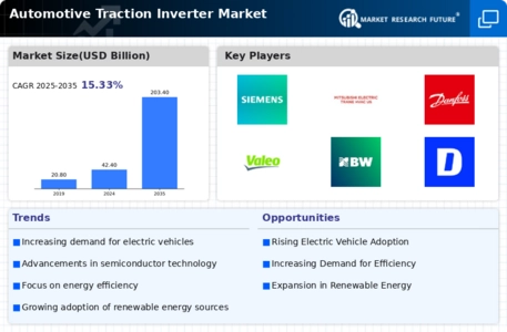 Automotive Traction Inverter Market Infographic