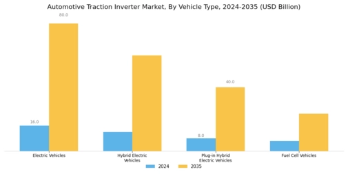 Automotive Traction Inverter Market Segment Image 1
