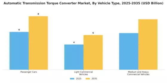 Automatic Transmission Torque Converter Market Segment Image 0