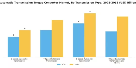 Automatic Transmission Torque Converter Market Segment Image 1