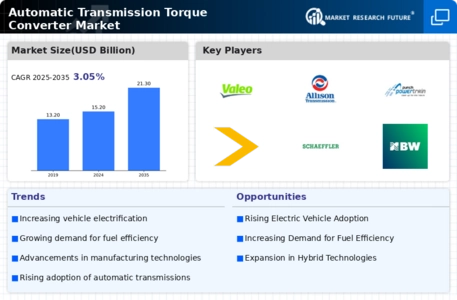 Automatic Transmission Torque Converter Market Infographic