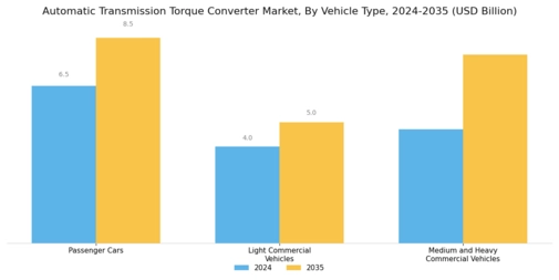 Automatic Transmission Torque Converter Market Segment Image 0
