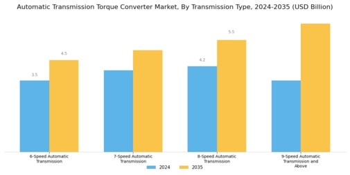 Automatic Transmission Torque Converter Market Segment Image 1