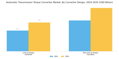 Automatic Transmission Torque Converter Market Segment Image 3