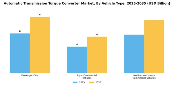 Automatic Transmission Torque Converter Market Segment Image 3