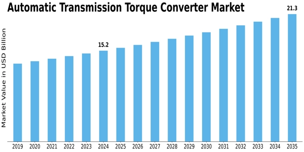 Automatic Transmission Torque Converter Market Size