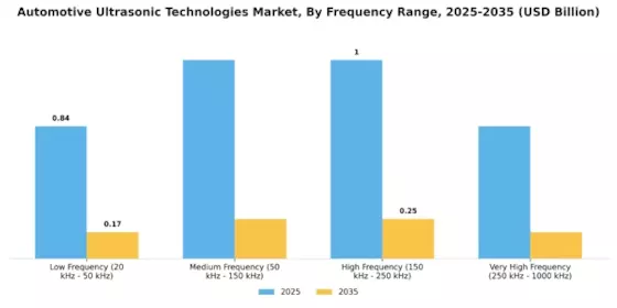 Automotive Ultrasonic Technologies Market Segment Image 1