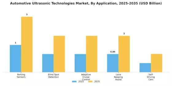 Automotive Ultrasonic Technologies Market Segment Image 2