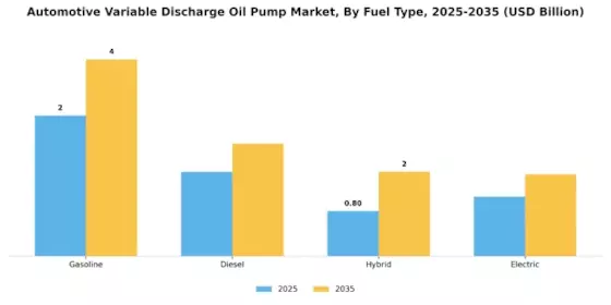 Automotive Variable Discharge Oil Pump Market Segment Image 1