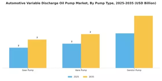 Automotive Variable Discharge Oil Pump Market Segment Image 2