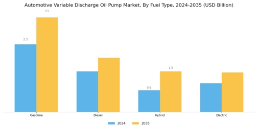 Automotive Variable Discharge Oil Pump Market Segment Image 1