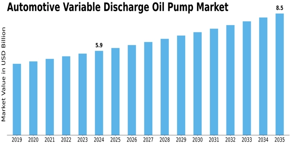 Automotive Variable Discharge Oil Pump Market Size