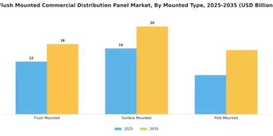 Flush Mounted Commercial Distribution Panel Market Segment Image 0
