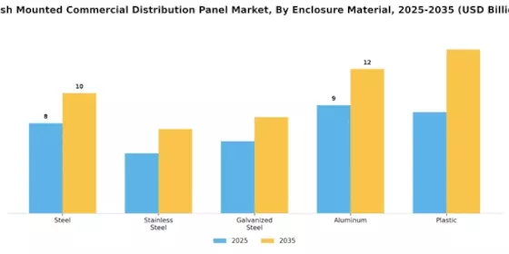 Flush Mounted Commercial Distribution Panel Market Segment Image 1