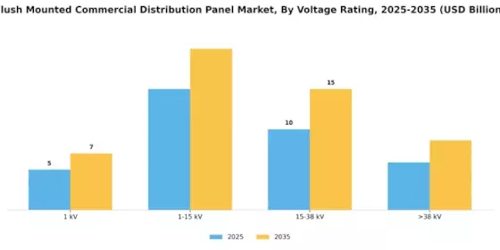 Flush Mounted Commercial Distribution Panel Market Segment Image 3