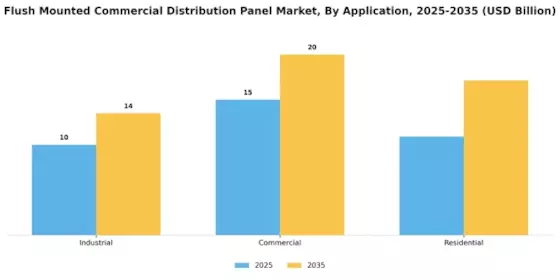 Flush Mounted Commercial Distribution Panel Market Segment Image 4