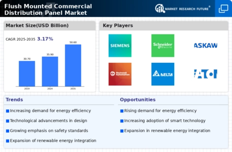 Flush Mounted Commercial Distribution Panel Market Infographic