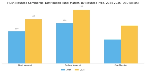 Flush Mounted Commercial Distribution Panel Market Segment Image 0