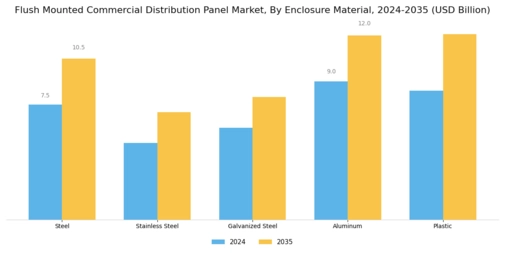 Flush Mounted Commercial Distribution Panel Market Segment Image 1