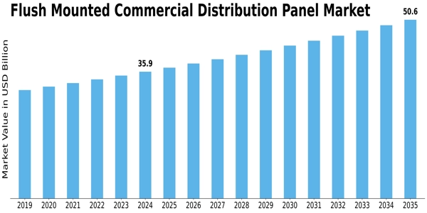 Flush Mounted Commercial Distribution Panel Market Size